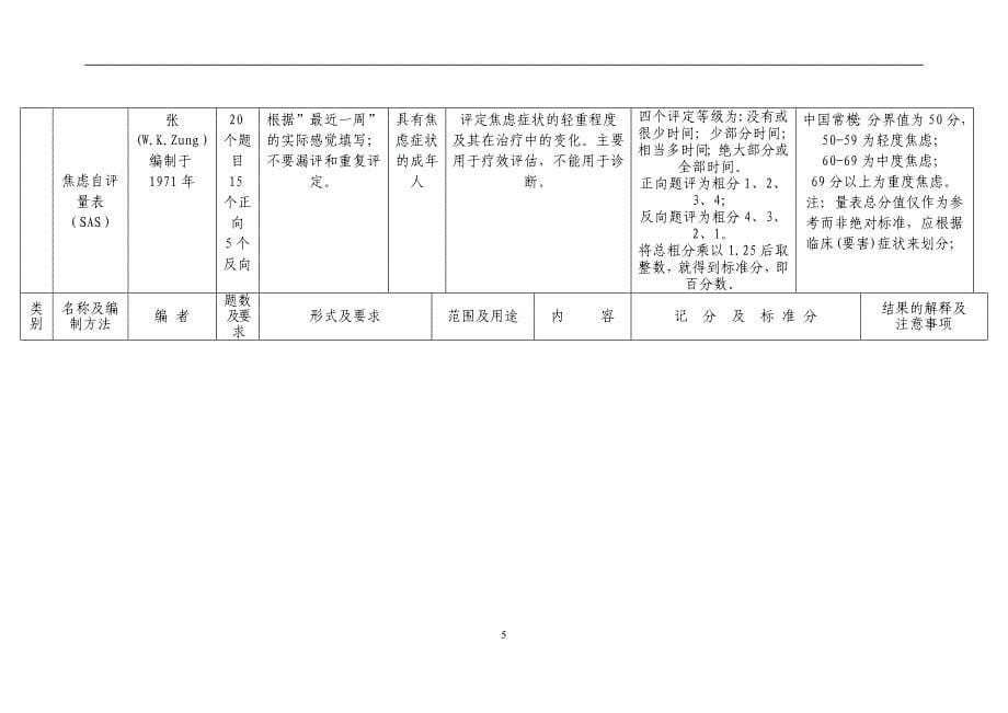 心理测验量表一览表90910_第5页