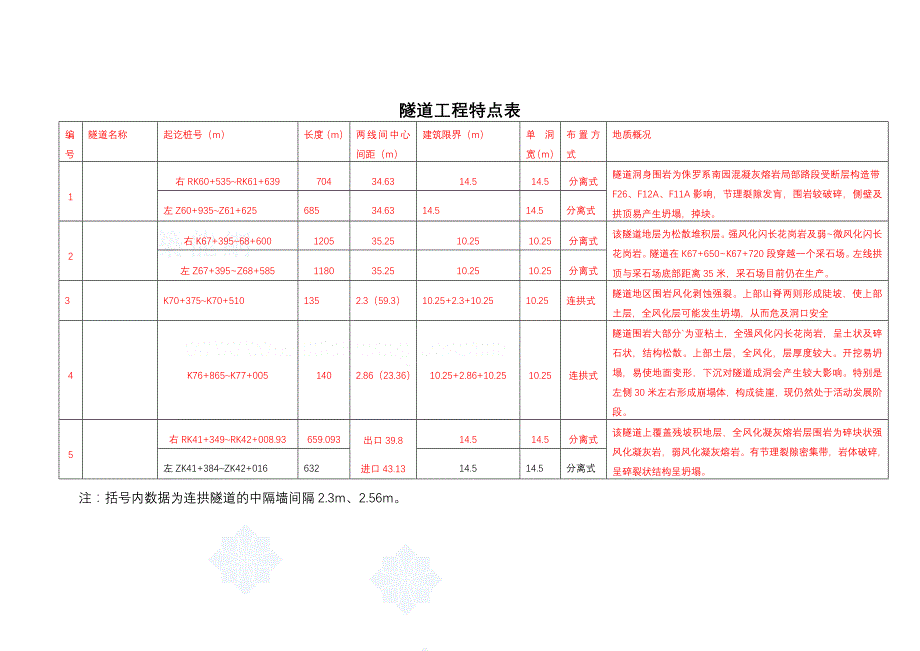 某隧道工程监理实施细则-secret_第2页