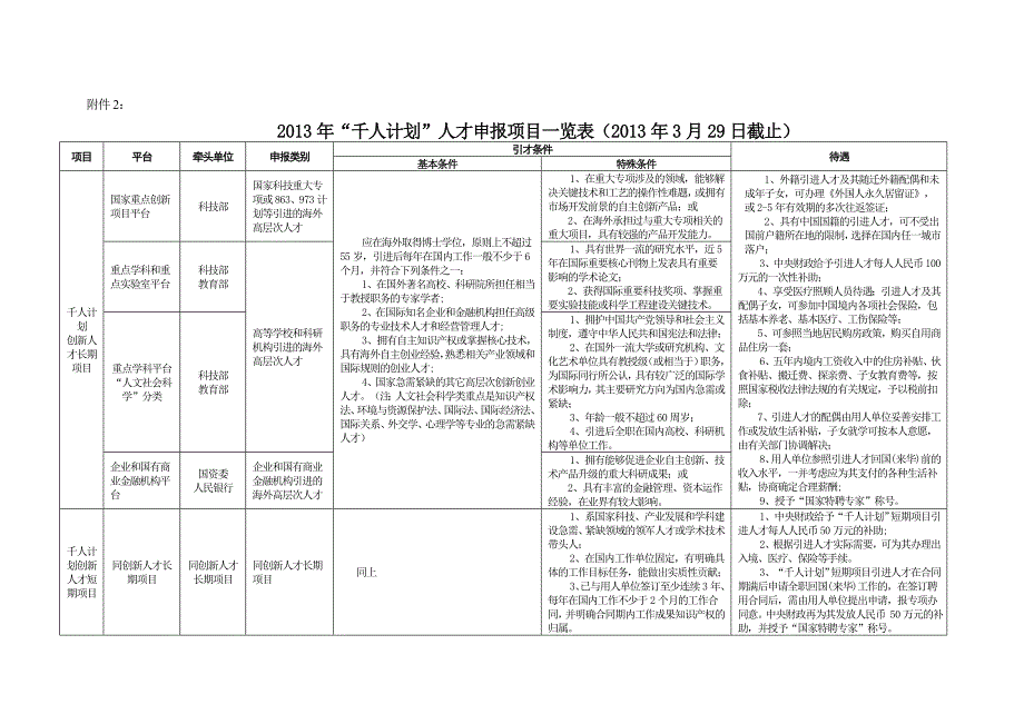 人才申报项目一览表_第1页