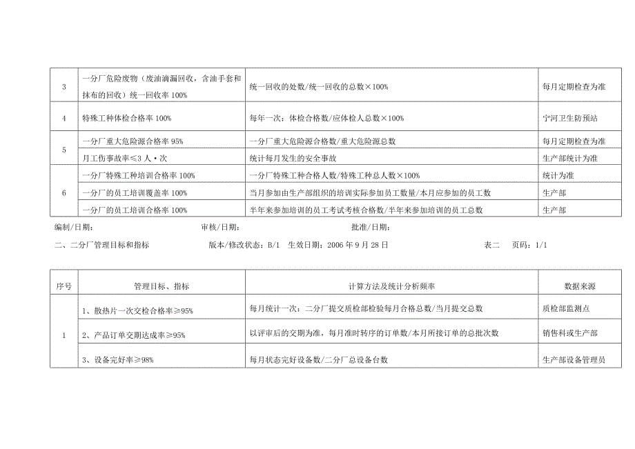 某家具制造企业管理体系管理目标、指标分解方案._第5页