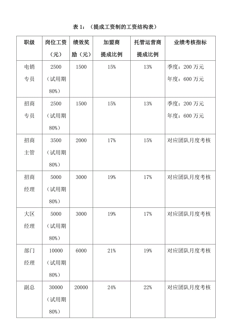 招商薪酬奖金管理办法-—2_第2页