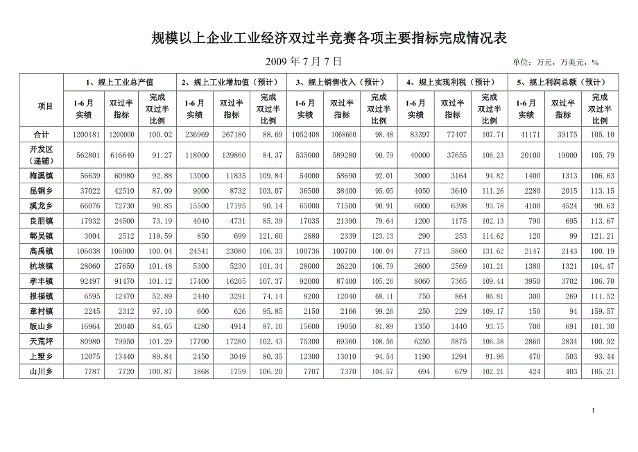 工业经济一季度开门红竞赛各项主要指标完成情况表.doc_第1页