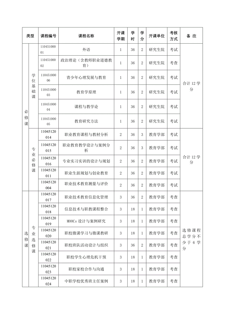 全日制教育硕士职业技术教育领域公共管理与服务方向_第2页