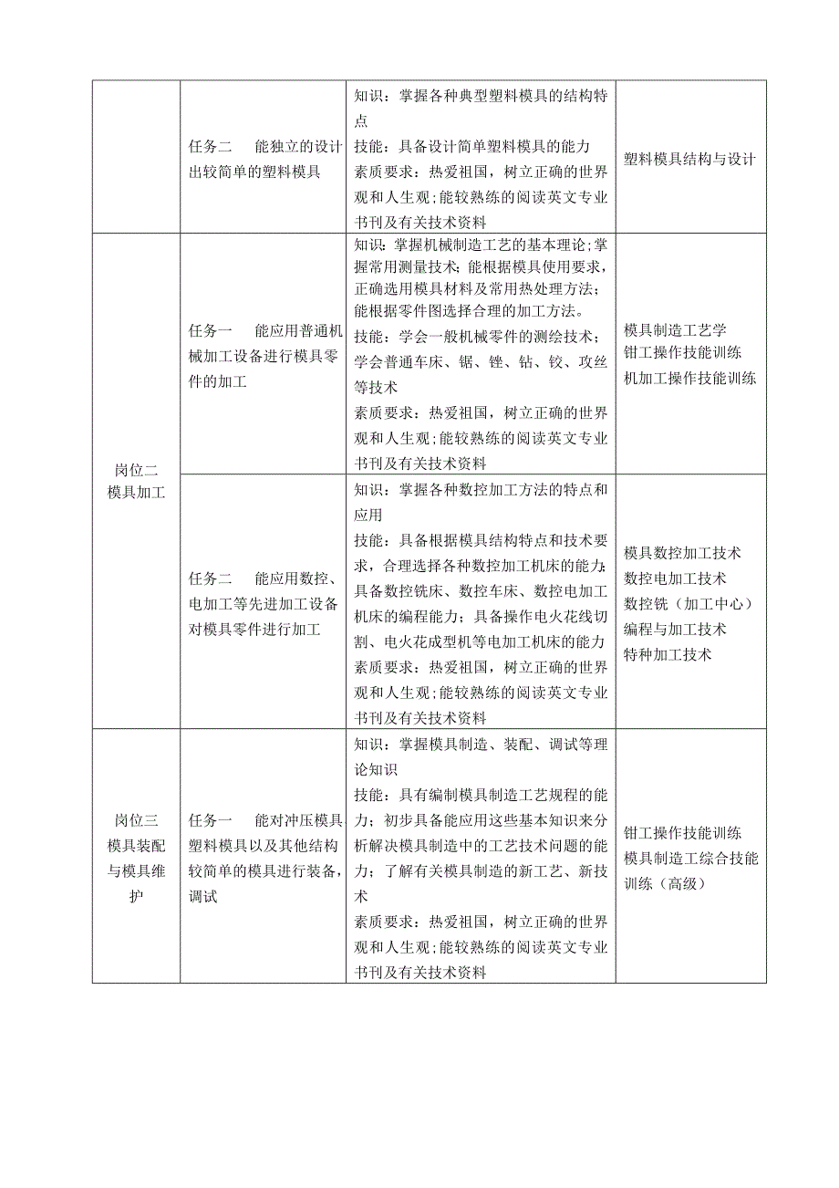 模具设计与制造专业--人才市场调研报告分析_第4页