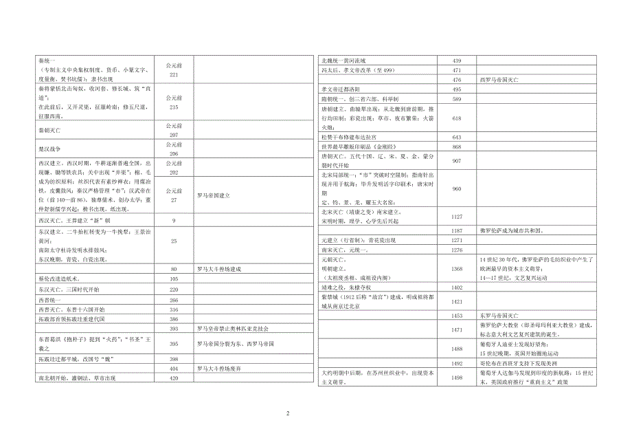 2018高考历史专用高中历史大事年表人民版必修+人民版选修资料_第2页