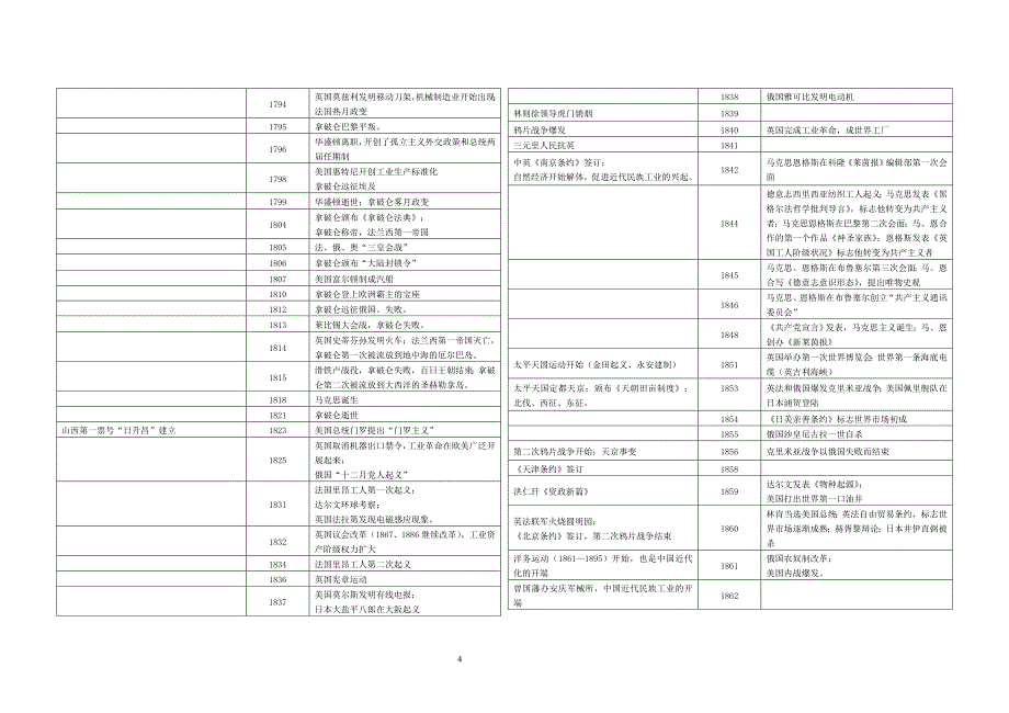 2018高考历史专用高中历史大事年表人民版必修+人民版选修资料_第4页