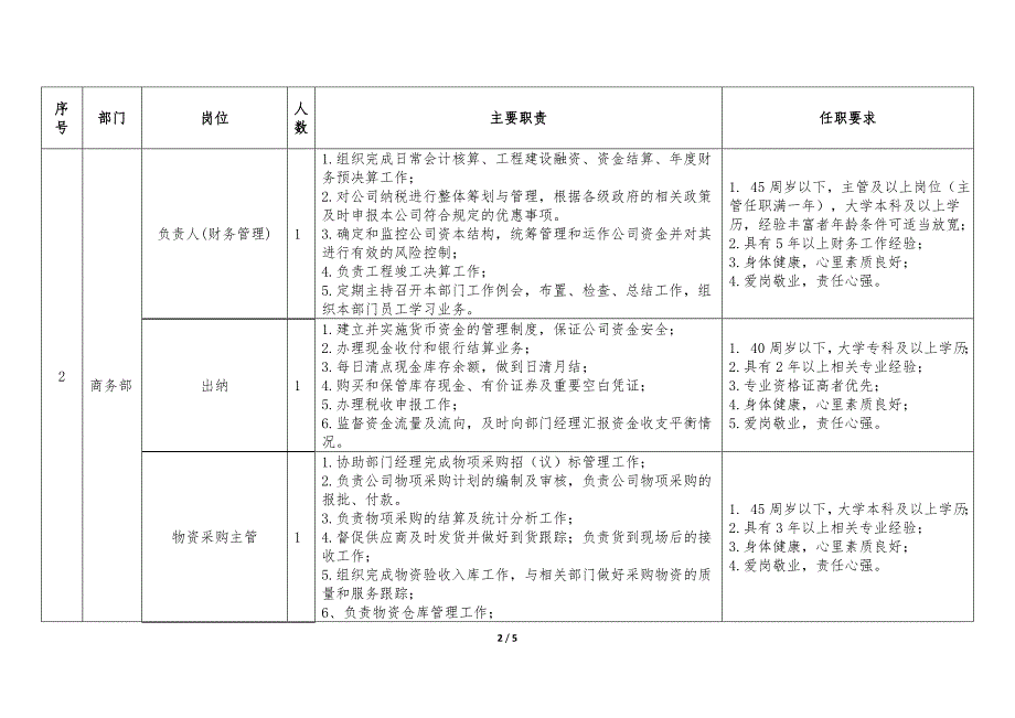 任职资格与岗位职责_第2页