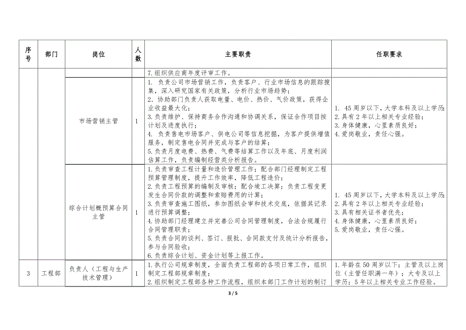 任职资格与岗位职责_第3页