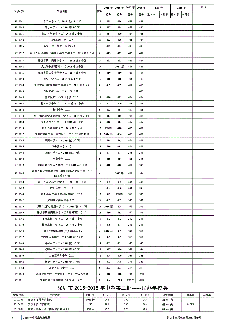 深圳2015-2018年中考录取线版(带提前批)_第3页