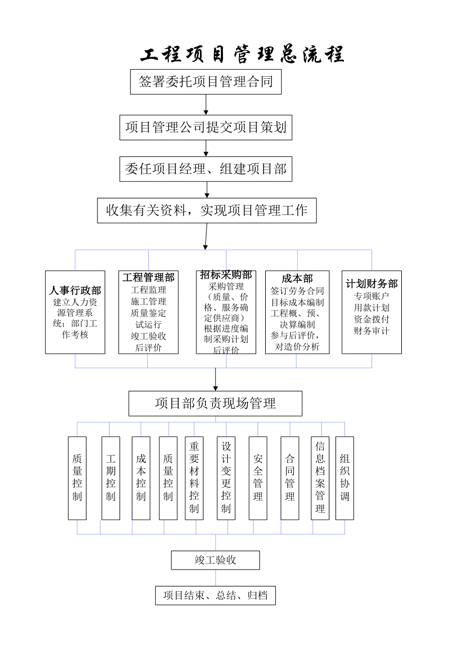 经典资料：工程项目管理流程(完美修正版)1_第4页