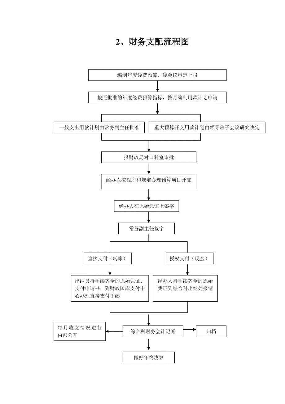 人事管理干部年度考核流程图_第5页