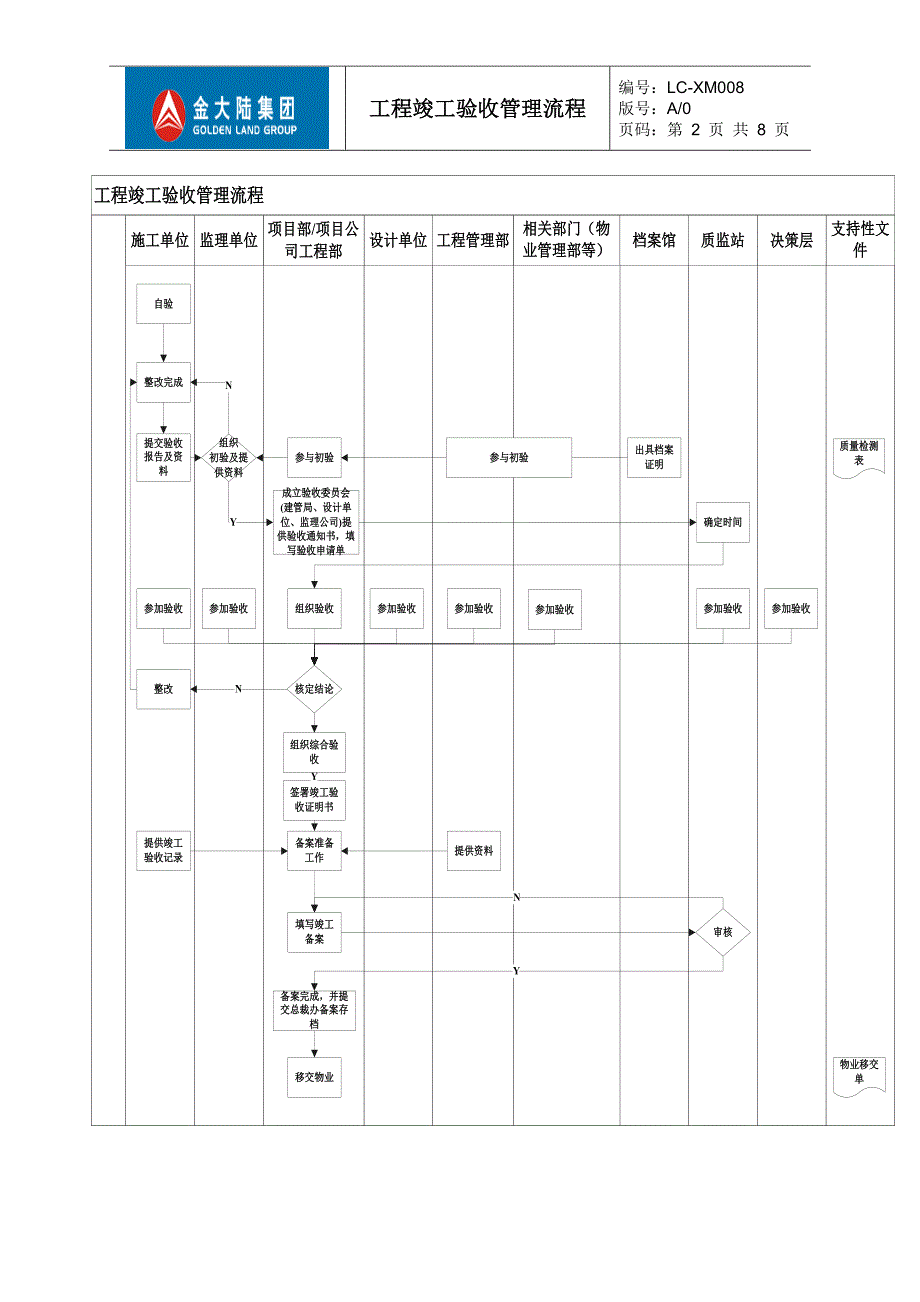 项目工程竣工验收管理流程_第3页