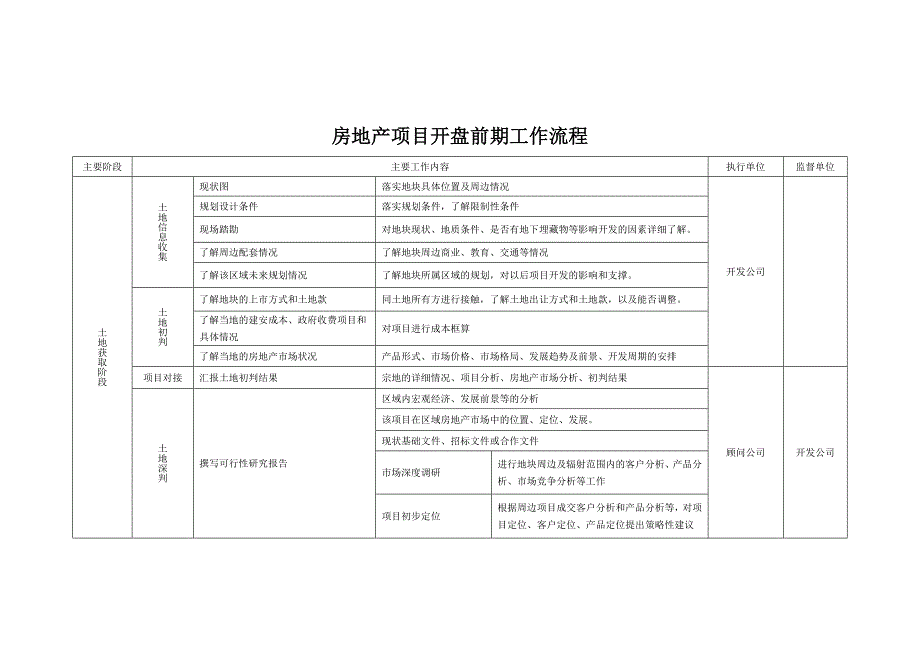 房地产项目开盘前期工作流程-2_第4页