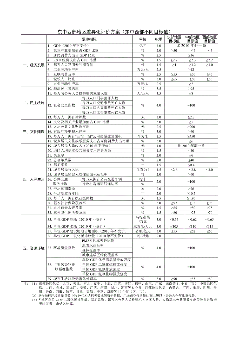 全面建成小康社会统计监测指标(DOC)_第2页