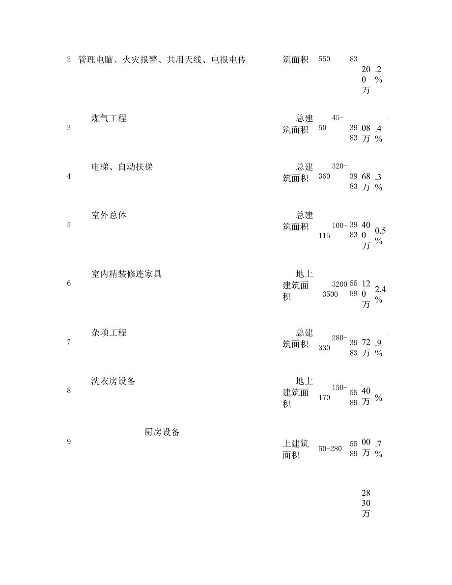 五星级酒店总投资估算表-(1)重点_第4页