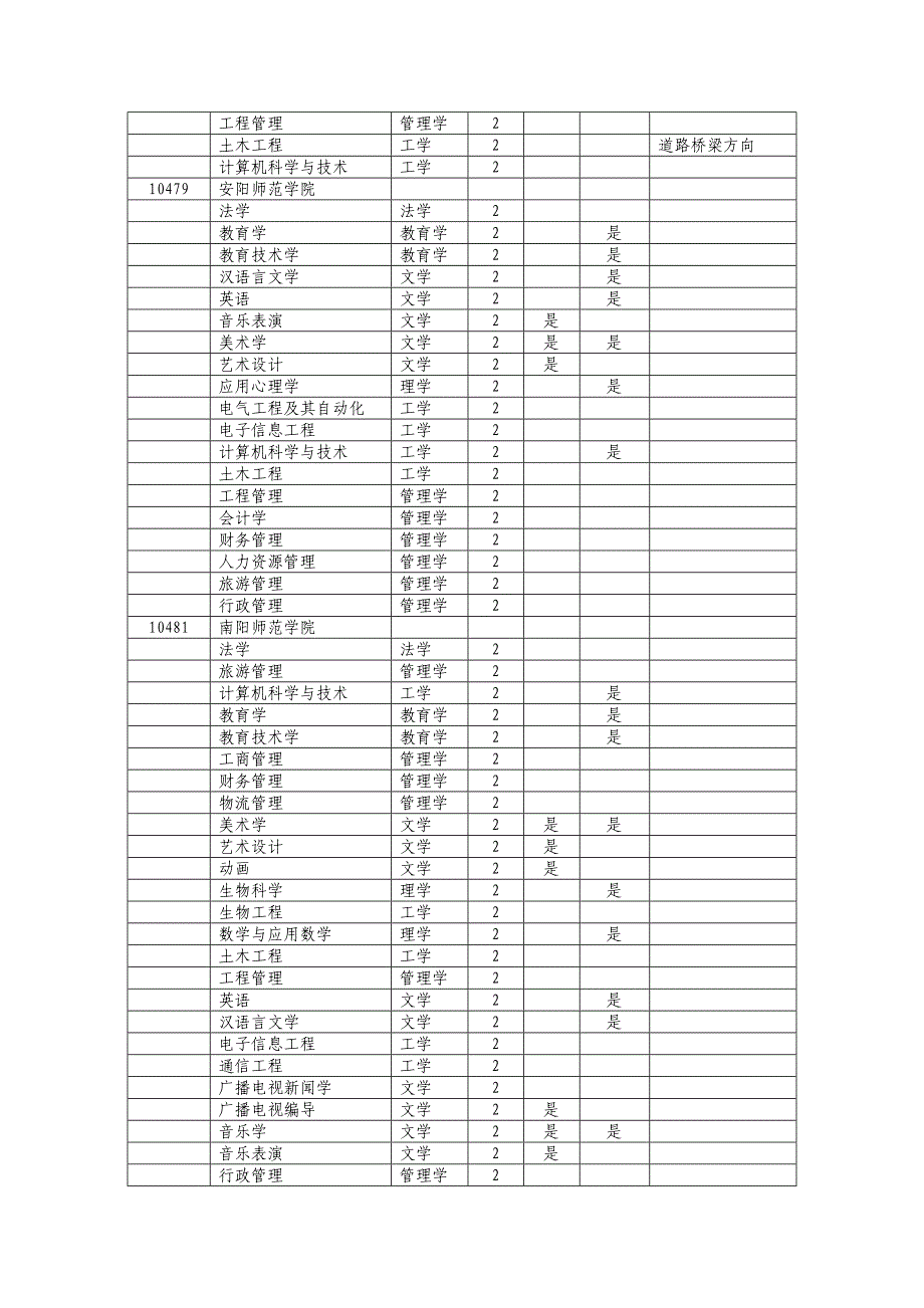 河南专升本-招生学校及专业总表_第3页