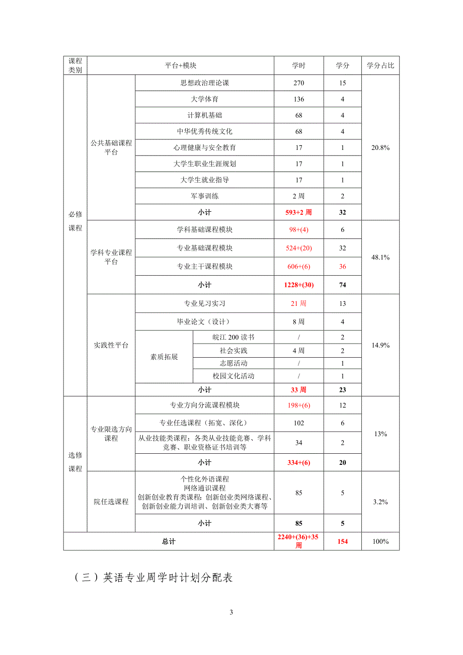 人才培养方案模板示例_第3页