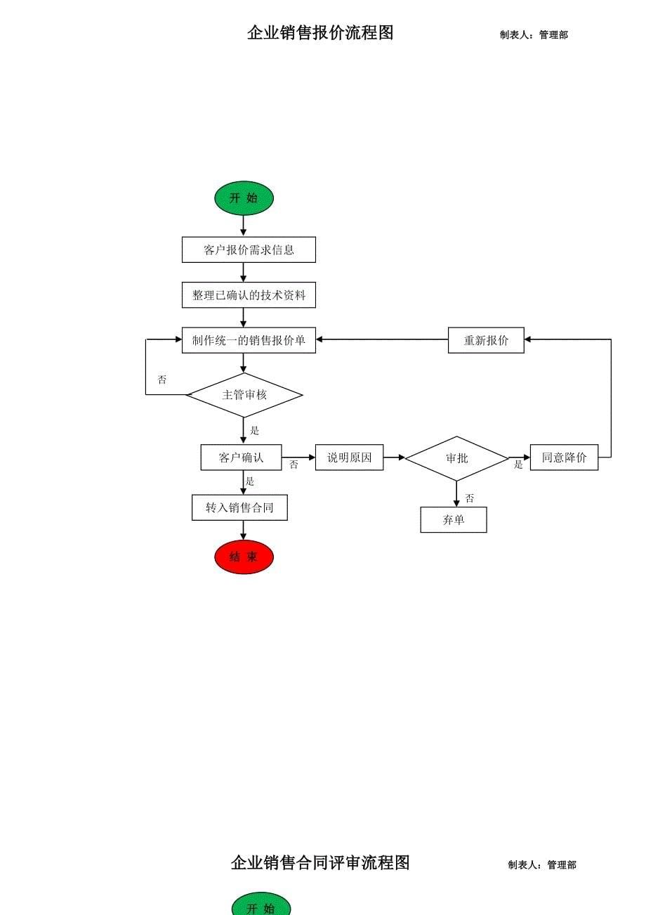 最新销售部工作流程图_第5页