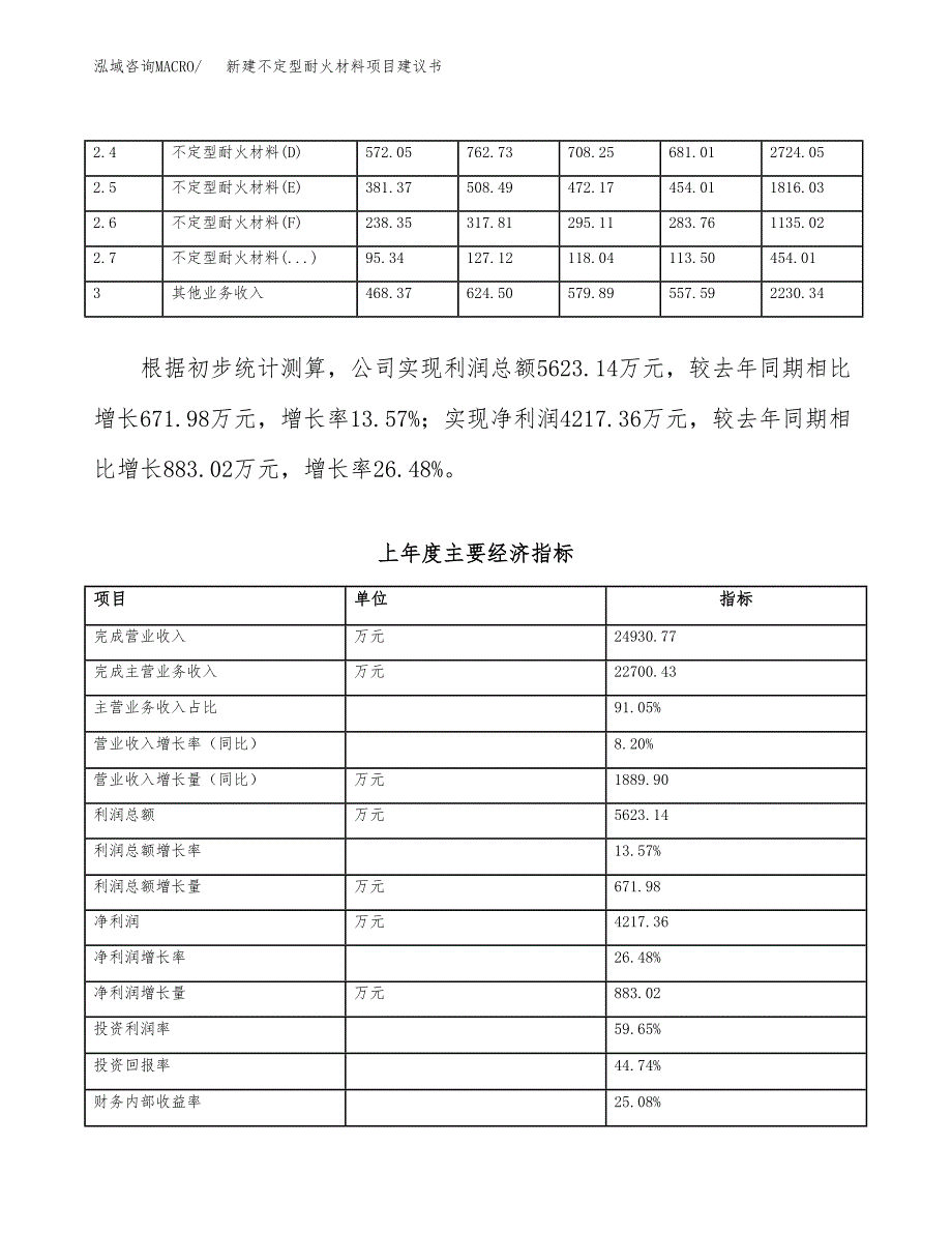 新建不定型耐火材料项目建议书（总投资16000万元）_第2页