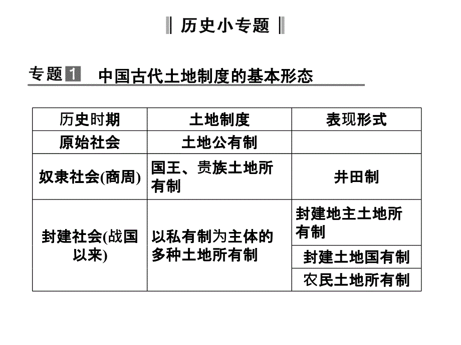 必修二经济史专题一古代中国经济的基本结构与特点专题归纳整合_第3页