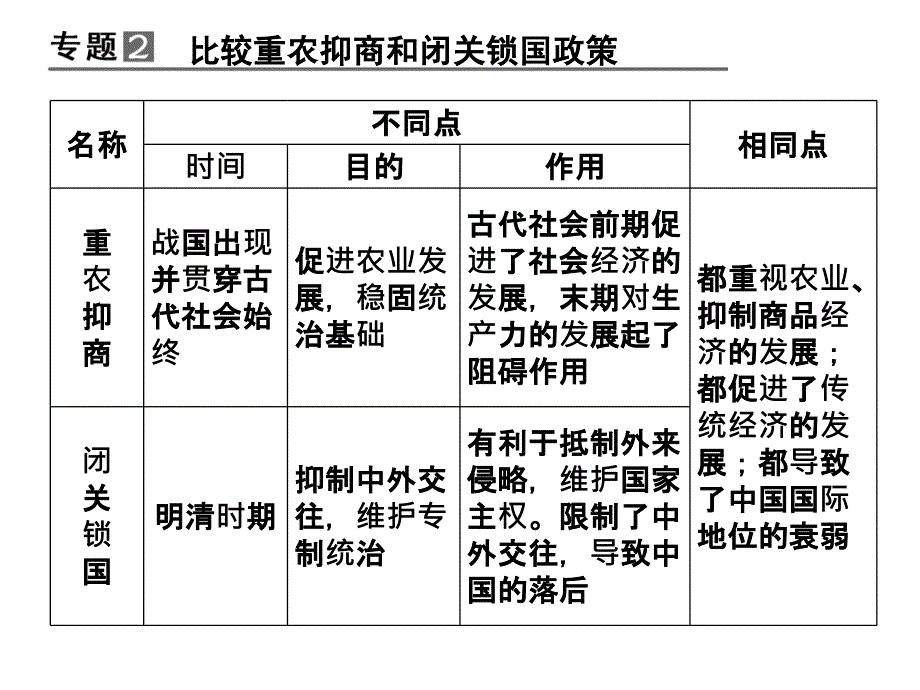 必修二经济史专题一古代中国经济的基本结构与特点专题归纳整合_第4页