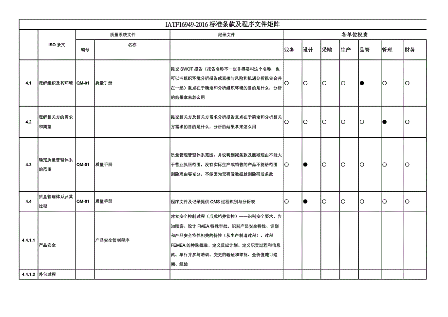 IATF16949-2016标准条款及程序文件矩阵_第1页