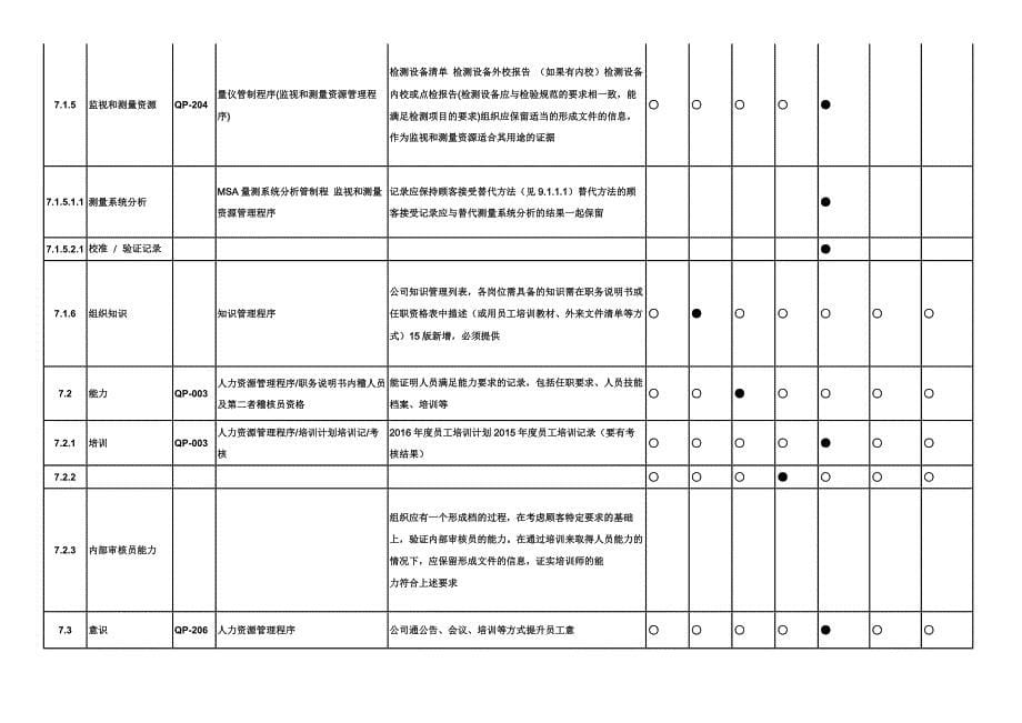 IATF16949-2016标准条款及程序文件矩阵_第5页