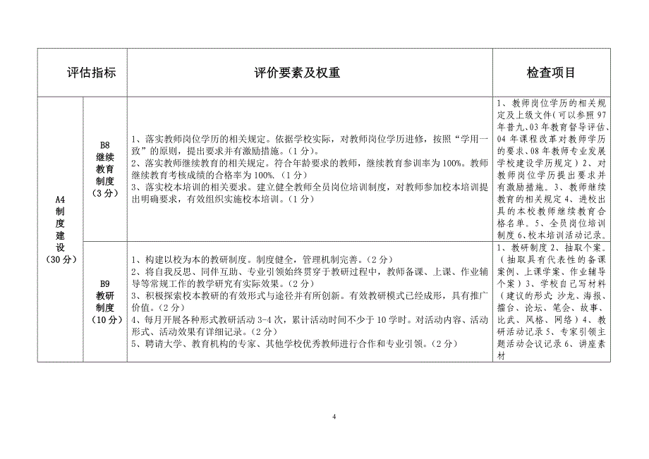 河北省示范性教师专业发展学校评估标准(档案准备工作条目细化)_第4页