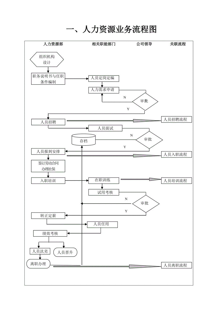 人力资源部业务流程图20110317_第1页