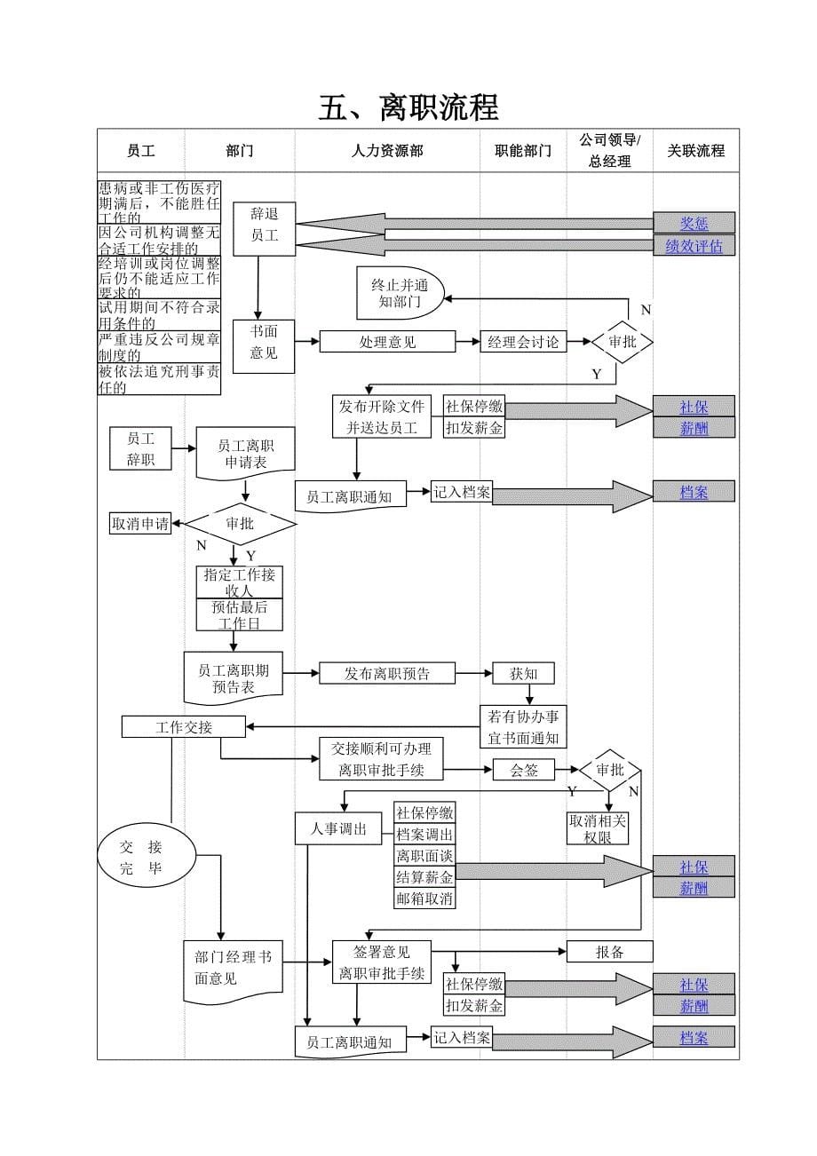 人力资源部业务流程图20110317_第5页