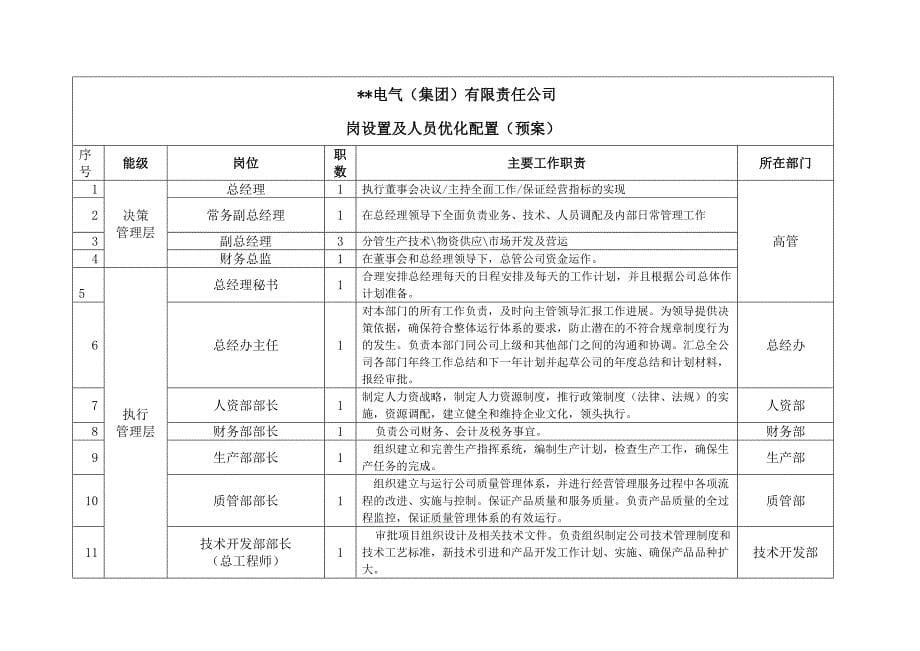 某大型集团公司岗位整合整治与人员优化配置策划预案汇编_第5页