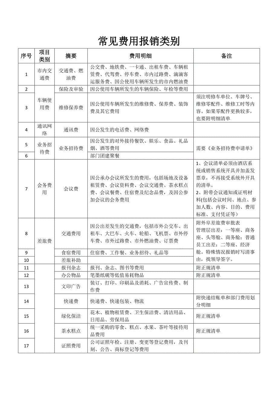 常见报销明细表类别_第1页