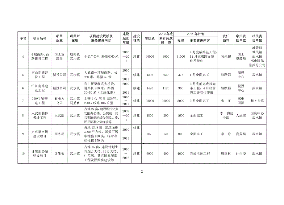 全2011年重点建设项目安排及目标任务分解_第2页