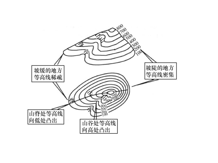 必须1必修第1章第3课在地图上辨认地面的高低起伏_第5页