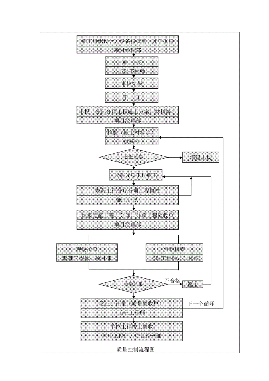 施组质量管理体系和措施---参考样本范文_第3页