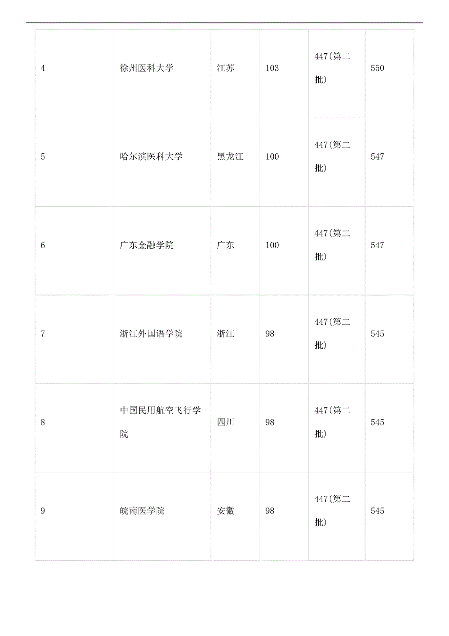 2017全国二本大学排名理科及分数线集合_第2页