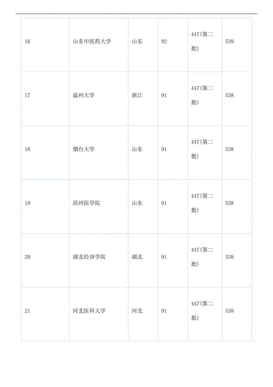 2017全国二本大学排名理科及分数线集合_第4页