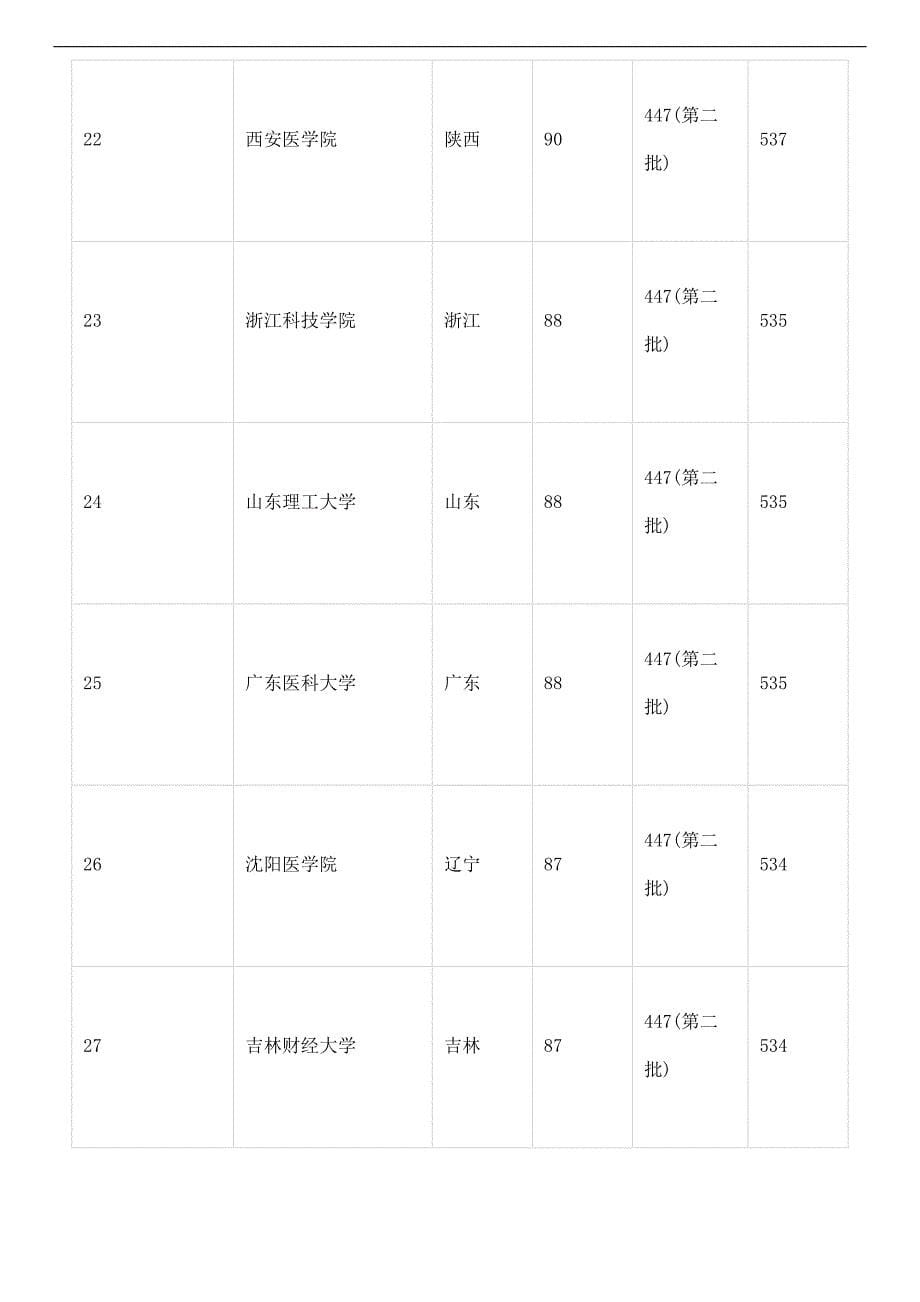 2017全国二本大学排名理科及分数线集合_第5页