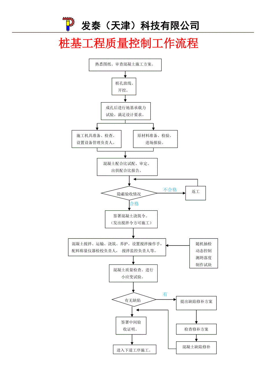 桩基、钢筋、模板、砼分部分项工程质量控制工作流程_第4页