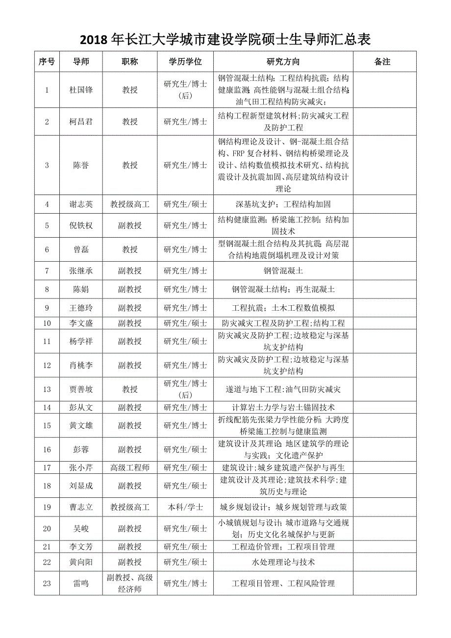 2018年长江大学城市建设学院硕士生导师汇总表_第1页