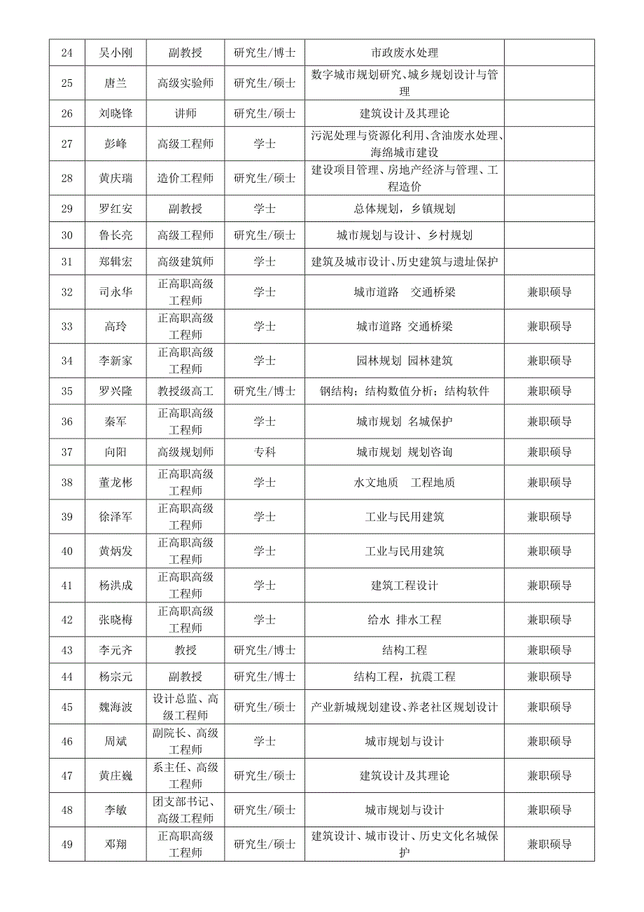 2018年长江大学城市建设学院硕士生导师汇总表_第2页