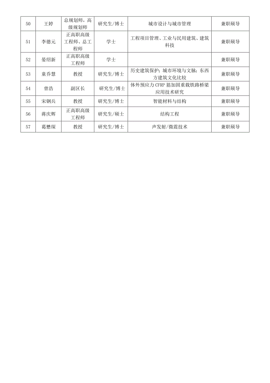 2018年长江大学城市建设学院硕士生导师汇总表_第3页