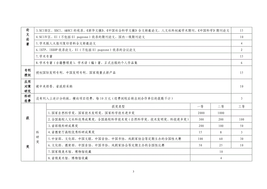 绍兴文理学院重点学术工作量化办法_第3页