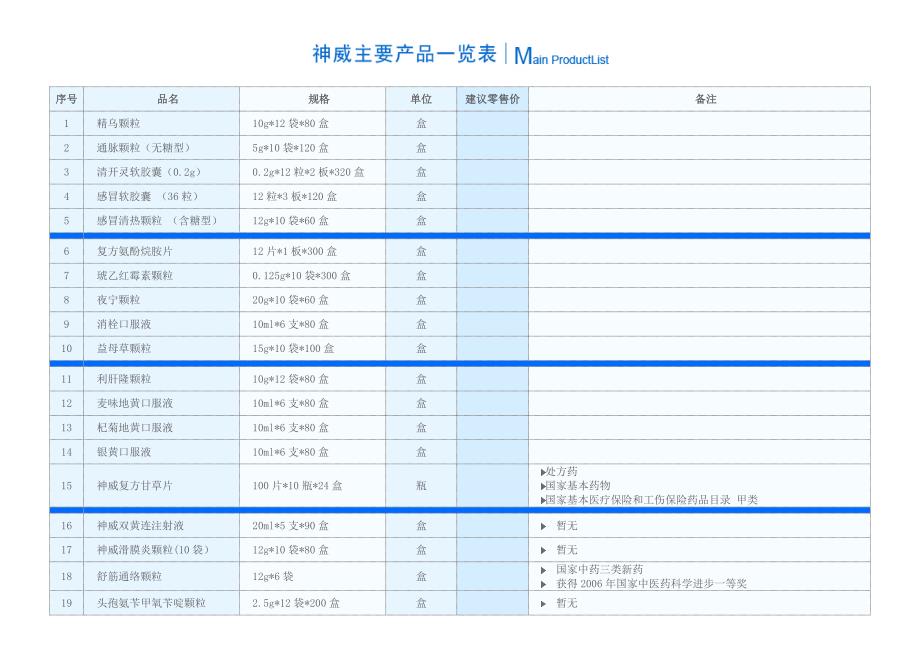 神威药业  主要产品一览表_第1页