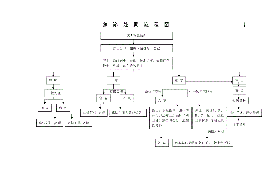 门急诊流程图_第1页