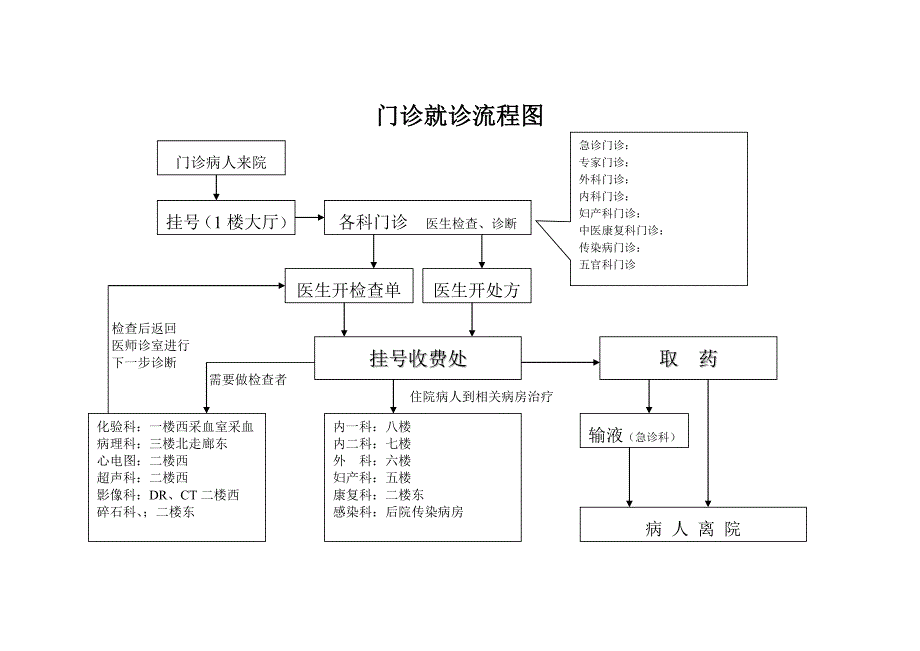 门急诊流程图_第2页