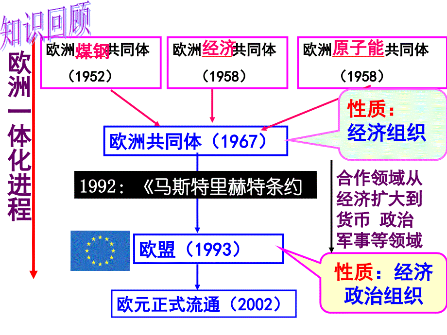 第25课美洲与亚洲的经济区域集团化课件_第1页