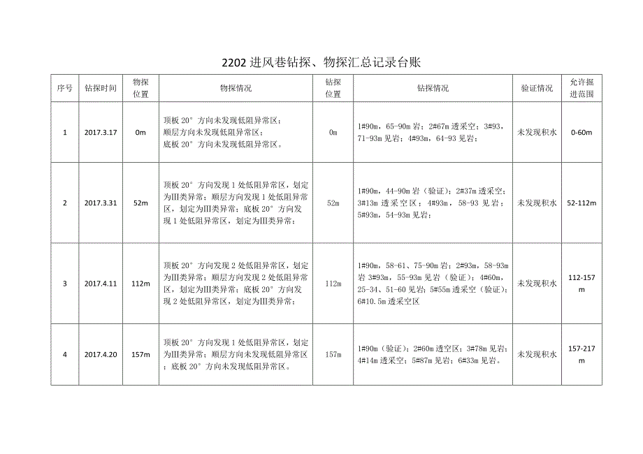 采掘工作面钻探物探汇总台账1_第2页