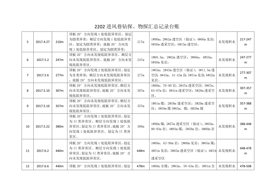 采掘工作面钻探物探汇总台账1_第3页