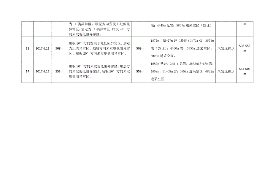 采掘工作面钻探物探汇总台账1_第4页